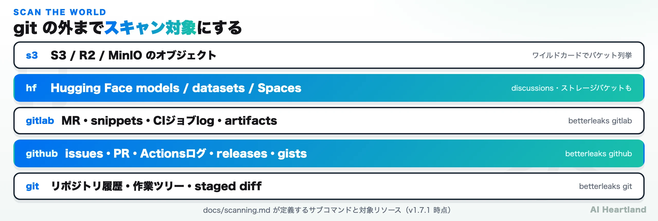 Betterleaksのスキャン対象。git（履歴・作業ツリー・staged diff）、github（issues・PR・Actionsログ・releases・gists）、gitlab（MR・snippets・CIジョブログ・artifacts）、huggingface（models・datasets・Spaces・discussions・buckets）、s3（S3/R2/MinIOのオブジェクト）