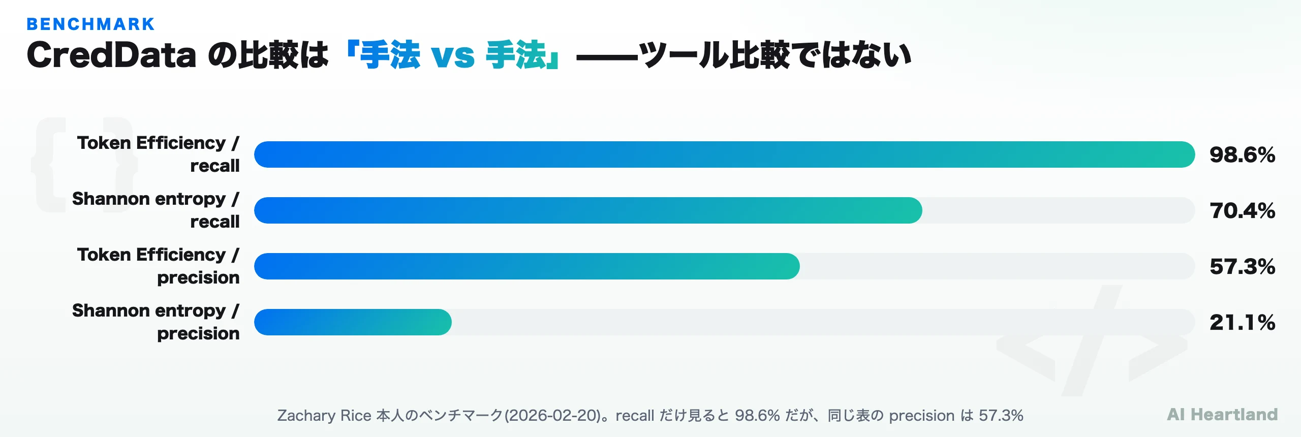CredDataでの比較は手法対手法。Token Efficiency の recall 98.6%・precision 57.3%、Shannon entropy の recall 70.4%・precision 21.1%