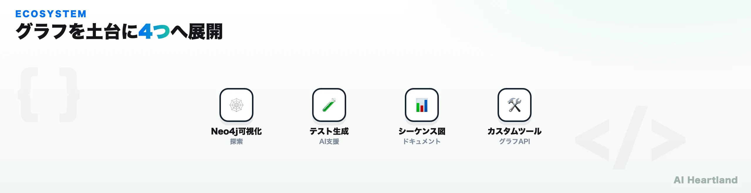Bevelの知識グラフを土台にした4つの活用先——Neo4jによるインタラクティブなコード可視化、AI支援のテスト生成、シーケンス図・ドキュメント生成、グラフAPIで自作するカスタム解析ツール——を並べた図