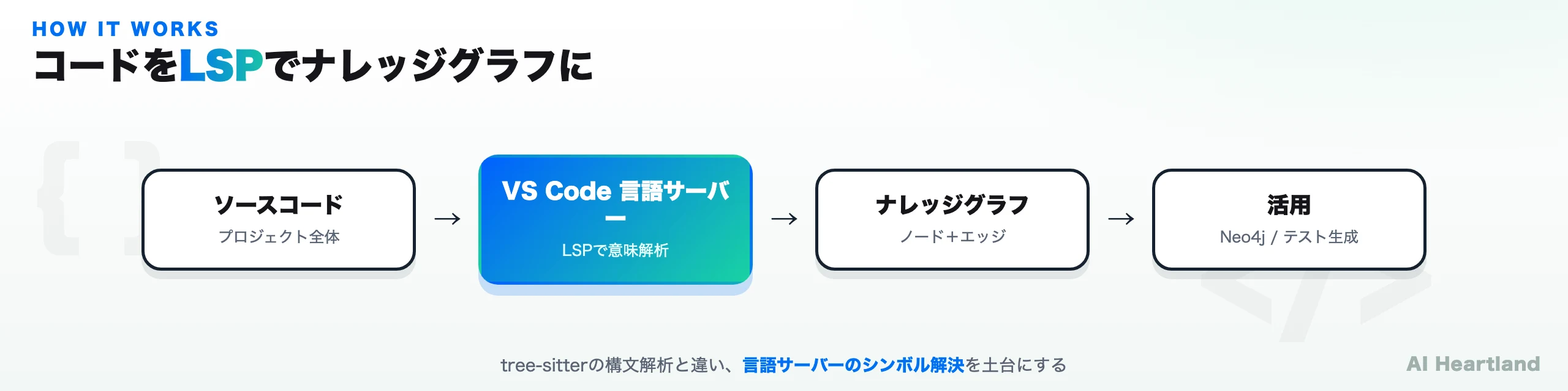 ソースコードをVS Codeの言語サーバー（LSP）で解析し、ノードとエッジの知識グラフに変換、Neo4j可視化・テスト生成・シーケンス図・カスタムツールへ展開する全体像の図