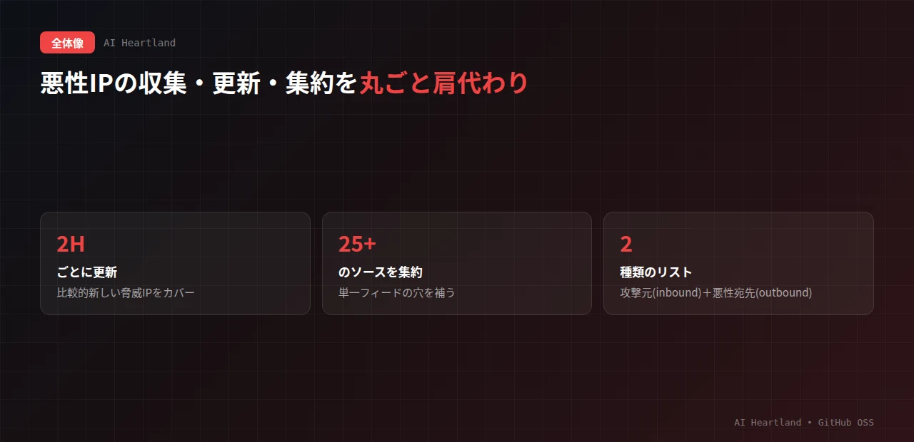 ipblocklistの全体像：25以上の脅威ソースを集約し、2時間ごとに更新、inboundとoutboundの2つのリストとして公開、ファイアウォールで既知の悪性IPを遮断