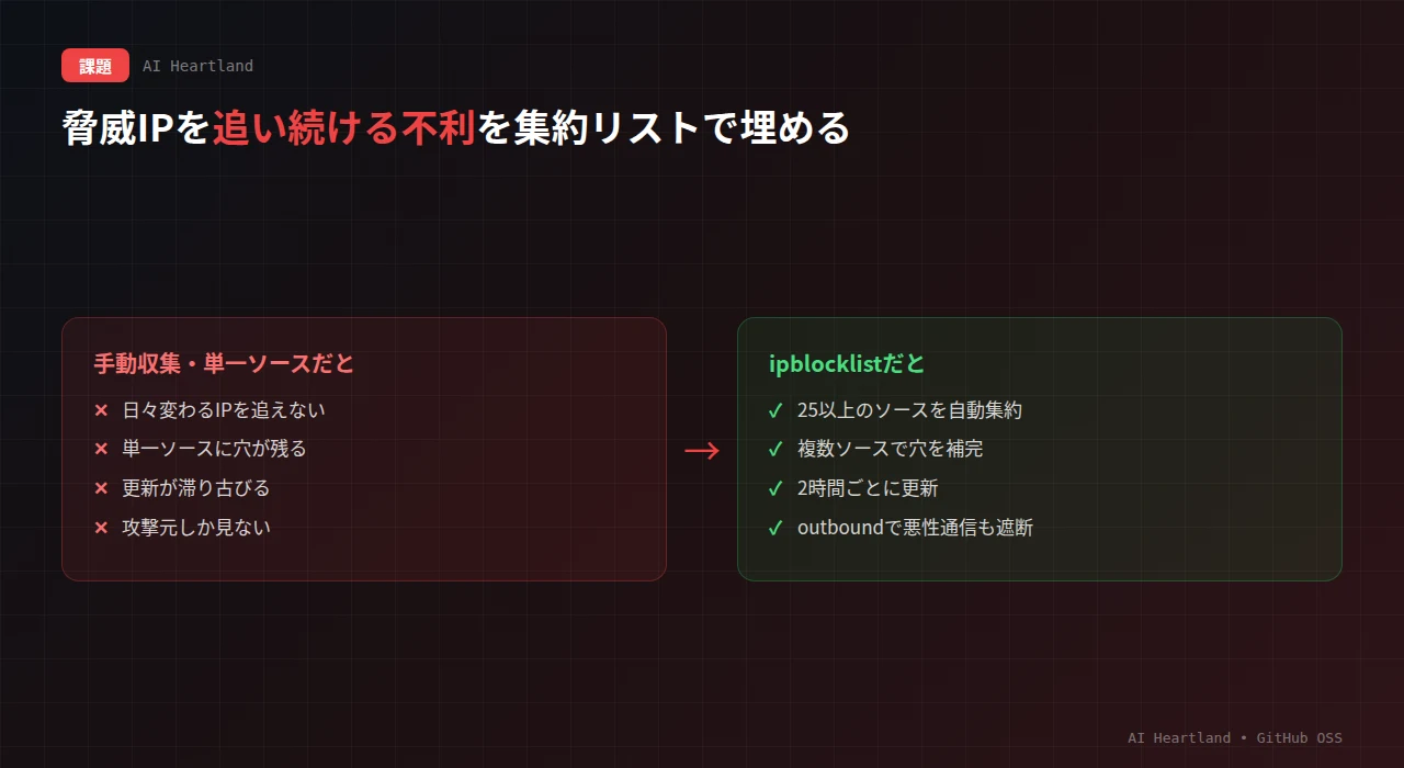 手動収集や単一ソース依存の課題（追いきれない・穴が残る・更新が止まる）を、ipblocklistが25以上のソース集約・2時間ごと更新・両面カバーで解決する対比図
