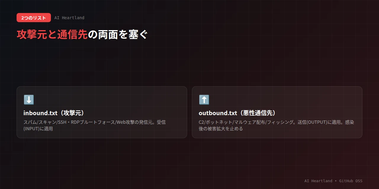 ipblocklistの2つのリスト：inbound（攻撃元＝スパム・スキャン・SSH/RDPブルートフォース・Web攻撃の発信元、受信側に適用）とoutbound（悪性通信先＝C2・ボットネット・マルウェア配布・フィッシング、送信側に適用）