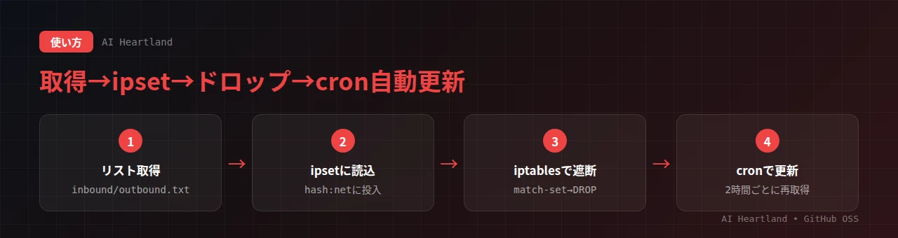 ipblocklistの使い方：inbound.txt/outbound.txtを定期取得→ipsetに読み込み→iptablesでドロップ→cronで2時間ごとに自動更新する運用フロー