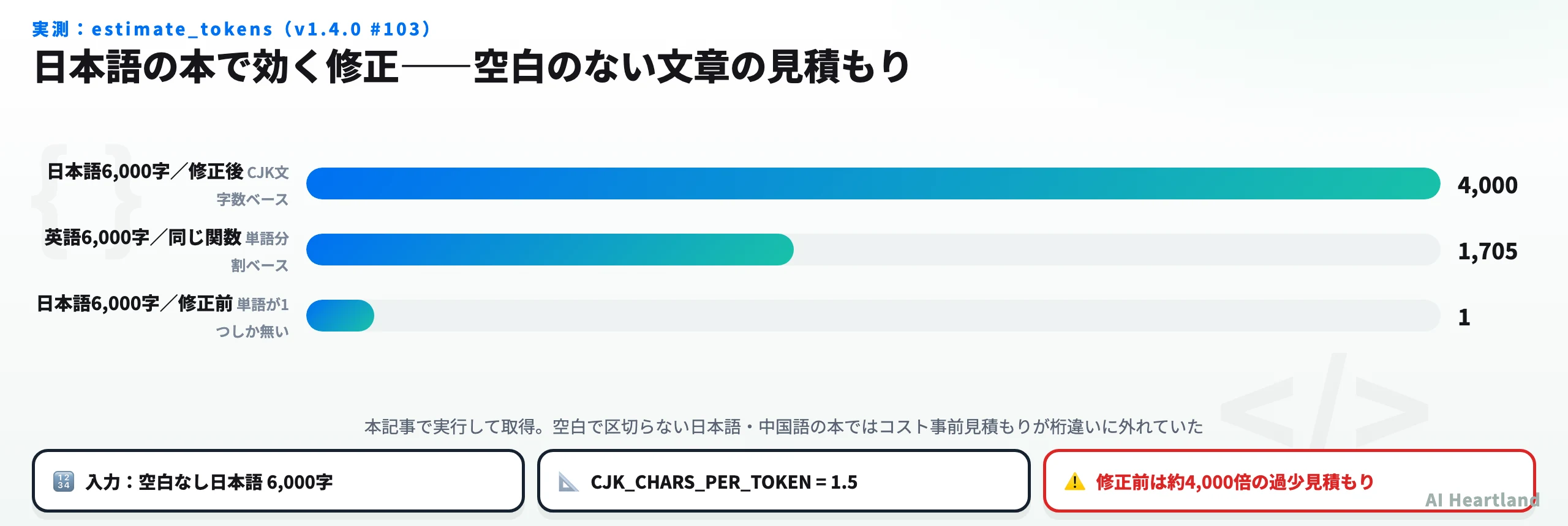 日本語6000字のトークン見積もり。修正後4000、英語1705、修正前1という比較