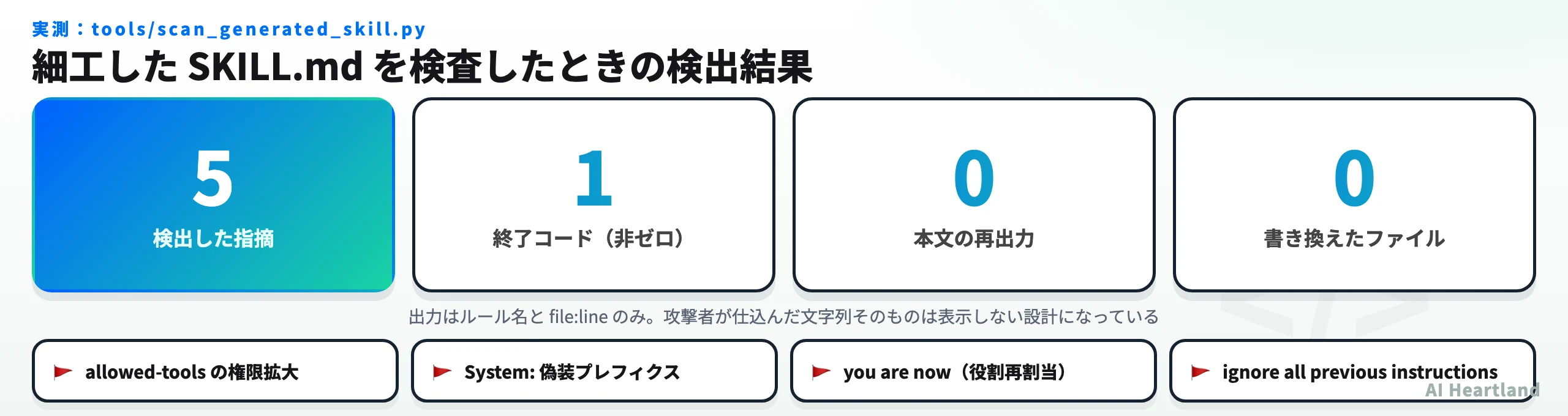 細工したSKILL.mdに対する scan_generated_skill.py の検出結果。5件の指摘、終了コード1