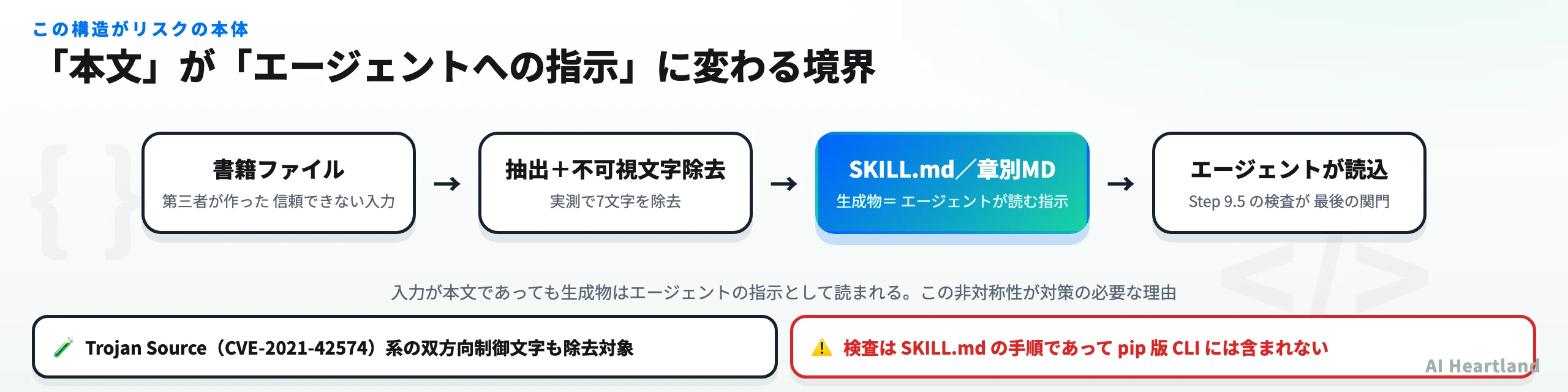 書籍ファイルから抽出、スキル生成、エージェント読み込みまでの流れと信頼境界