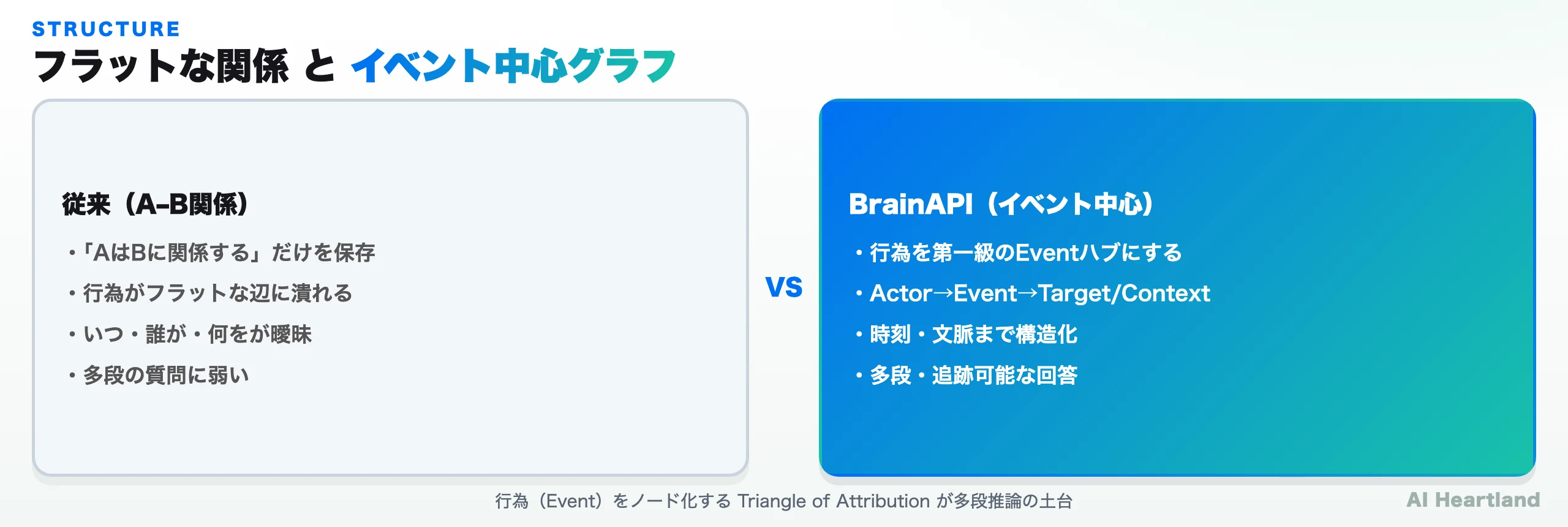 フラットなA-B関係グラフとBrainAPIのイベント中心グラフの比較