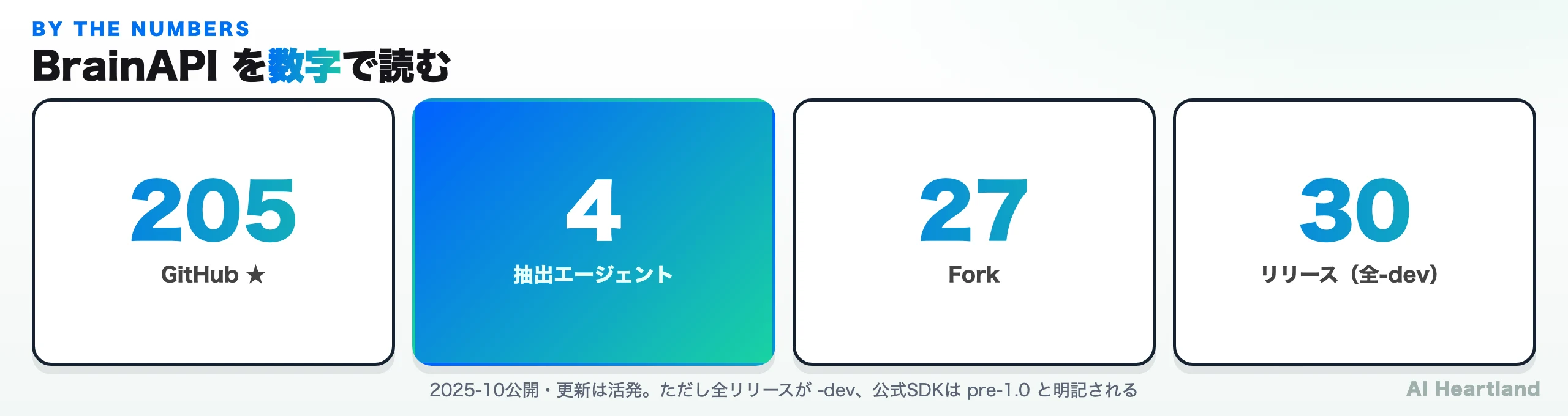 BrainAPIの基本数値：★205、抽出エージェント4体、Fork 27、リリース30本（すべて-dev）