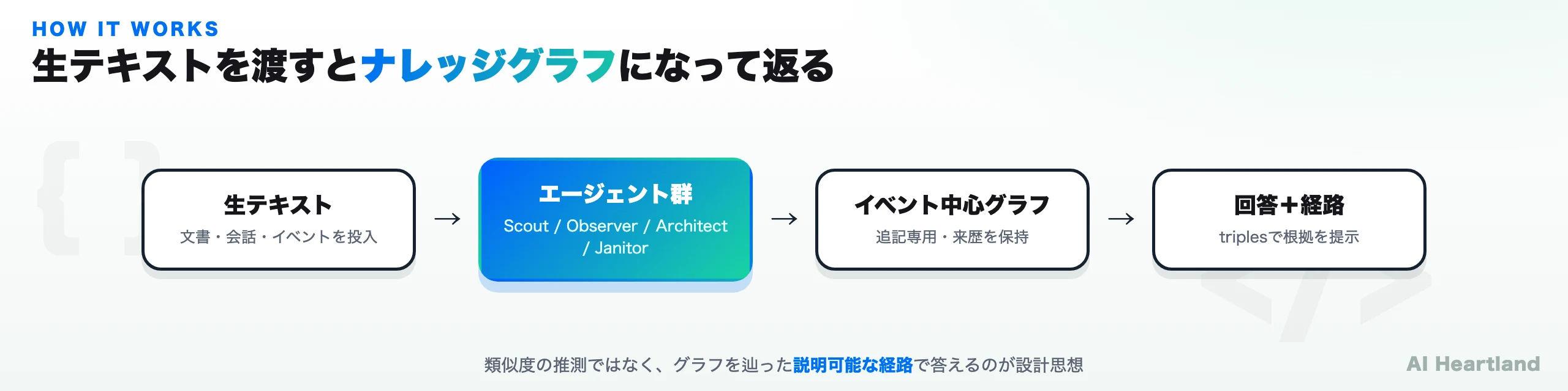 BrainAPIのパイプライン：生テキスト→エージェント群→イベント中心グラフ→根拠つき回答