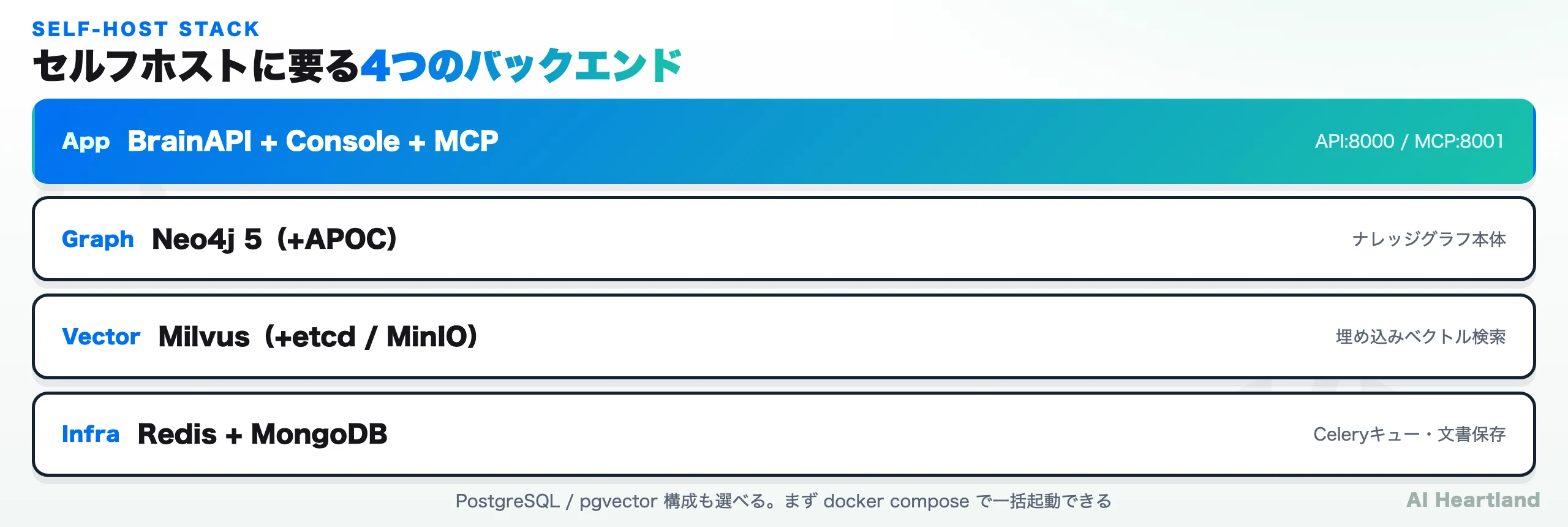 BrainAPIセルフホストの構成：App層、Neo4j、Milvus、Redis+MongoDB