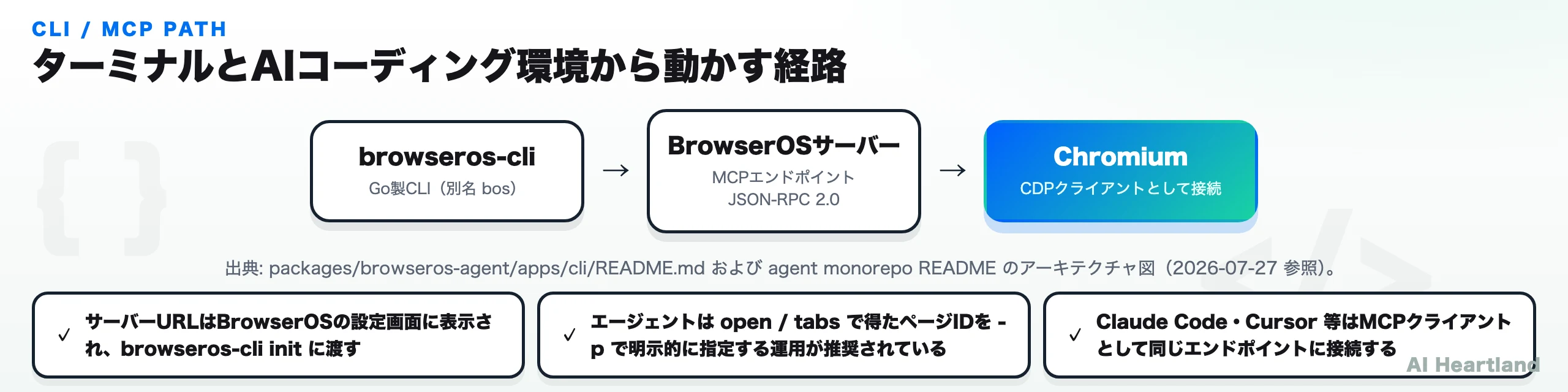 browseros-cliからBrowserOSサーバーのMCPエンドポイントを経てChromiumにCDPで到達する経路を示した図