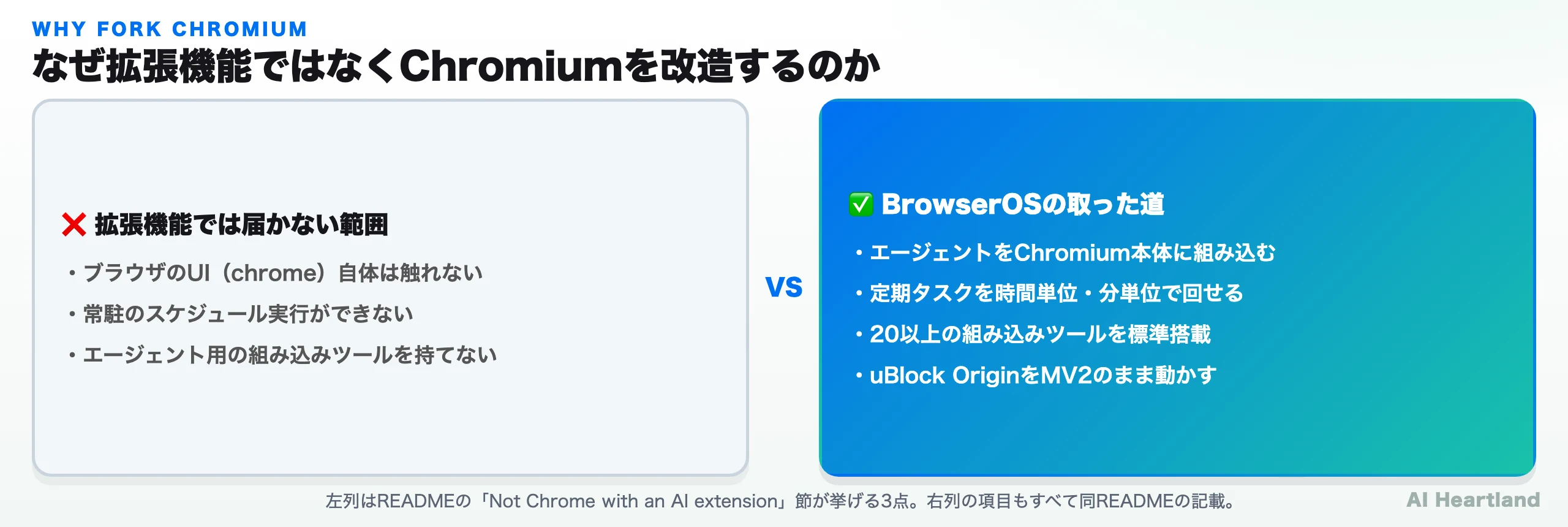 Chrome拡張では届かない3つの範囲と、Chromiumをフォークして得られる機能を対比した図