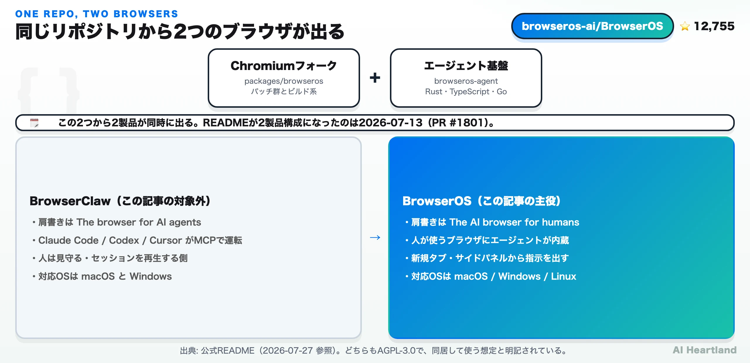1つのリポジトリからBrowserOSとBrowserClawの2製品が出る構造と、両者の役割の違いを整理した図