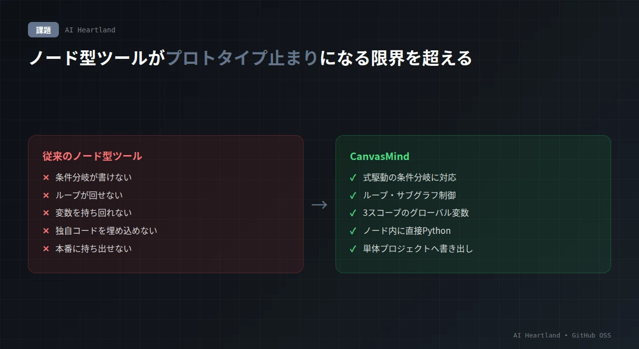 従来のノード型ツールの限界（分岐・ループ・変数・コード埋め込み・本番化が弱い）を、CanvasMindが式駆動の制御フロー・グローバル変数・Pythonノード・単体書き出しで解決する対比図