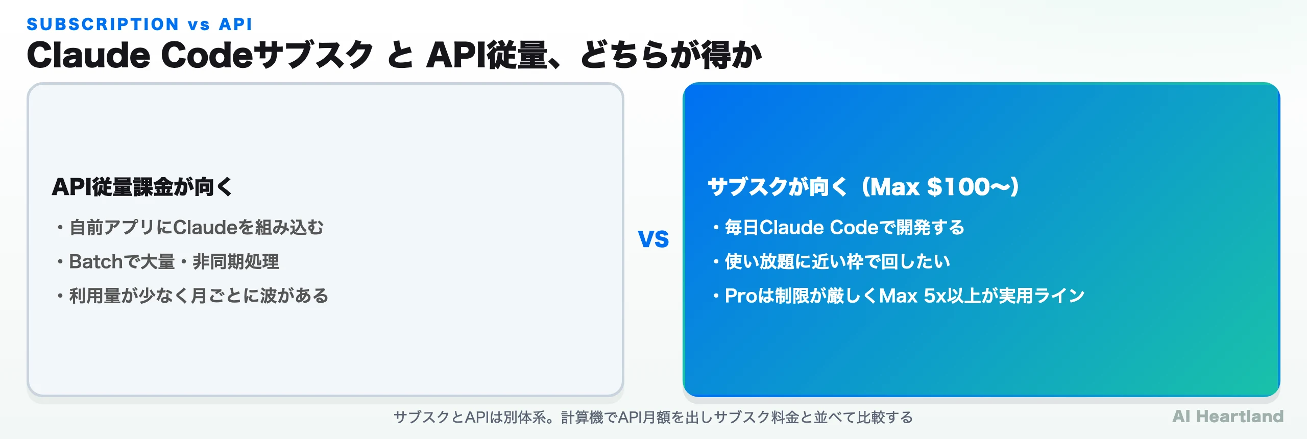 サブスクvs API従量：Max $100/月の使い放題枠と、API直接利用の月額の損益分岐