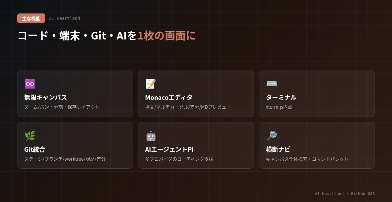 cateの主な機能：無限キャンバス（ズーム/パン・分割・保存レイアウト）、Monacoエディタ、xtermターミナル、Git統合、AIエージェントPi、キャンバス全体検索とコマンドパレット
