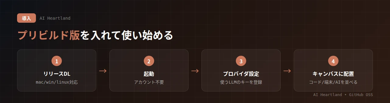 cateの導入フロー：リリースページからOSに合ったビルド済みパッケージをDL→起動（アカウント不要）→使うLLMプロバイダのキーを設定→キャンバスにコード/端末/AIを配置