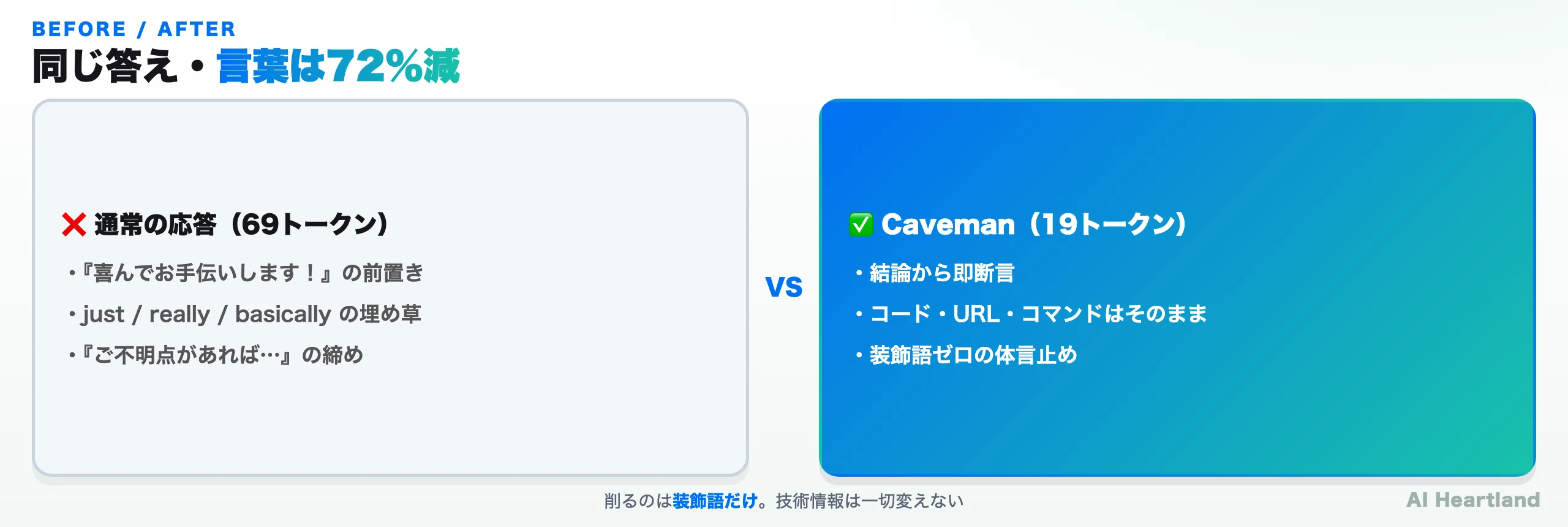 cavemanのBefore/After。通常の応答69トークン（前置き・埋め草・締めの定型文）に対し、caveman適用後は19トークン（結論から即断言・コードはそのまま・装飾語ゼロ）。削るのは装飾語だけで技術情報は変えない