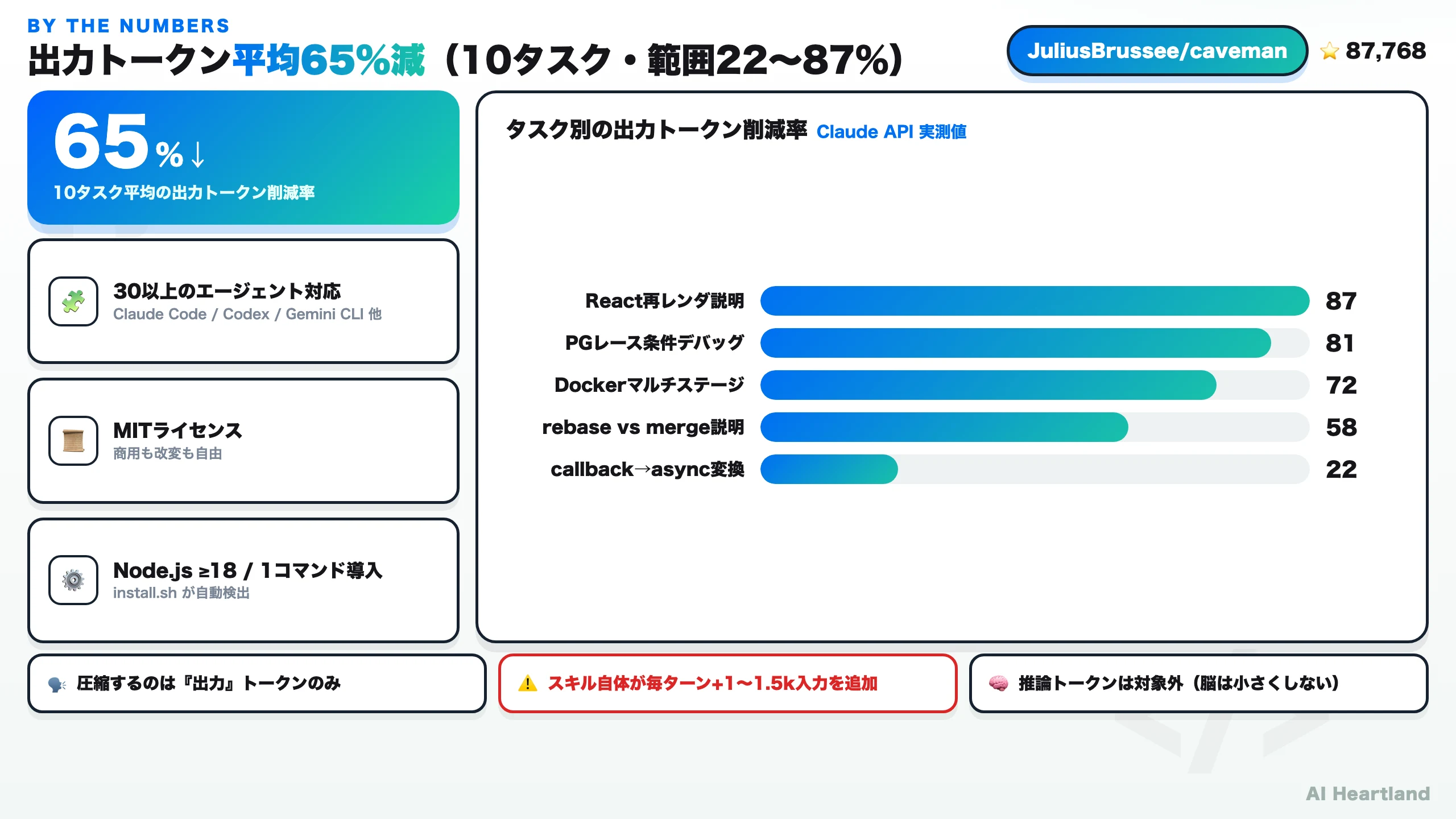 cavemanの実測サマリー。出力トークン平均65%減（10タスク・範囲22〜87%）、30以上のエージェント対応、MITライセンス、Node.js 18以上で1コマンド導入。ただし圧縮するのは出力トークンのみで、スキル自体が毎ターン+1〜1.5kの入力トークンを追加し、推論トークンは対象外