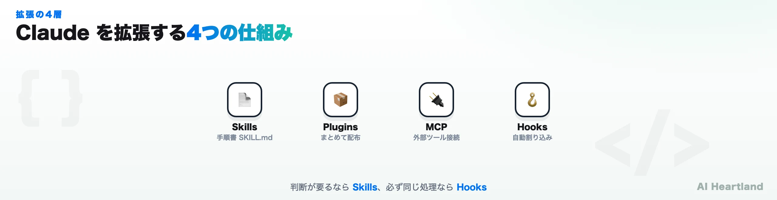 Claudeを拡張する4つの仕組み：Skills（手順書 SKILL.md）・Plugins（まとめて配布）・MCP（外部ツール接続）・Hooks（自動割り込み）。判断が要るならSkills、必ず同じ処理ならHooks