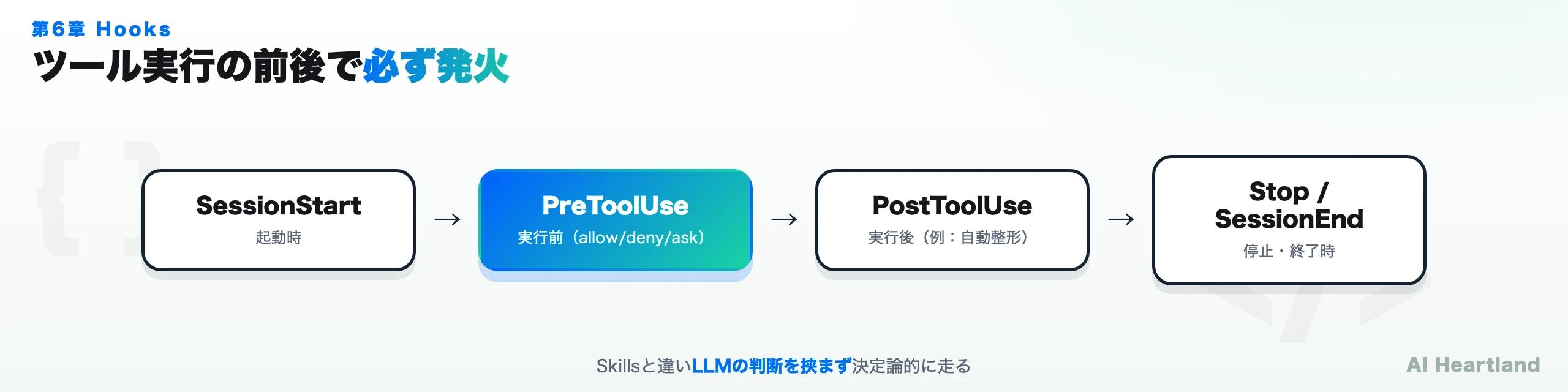 Hooksはツール実行の前後で必ず発火：SessionStart（起動時）→PreToolUse（実行前・allow/deny/ask）→PostToolUse（実行後・自動整形など）→Stop/SessionEnd（停止・終了時）。Skillsと違いLLMの判断を挟まず決定論的に走る