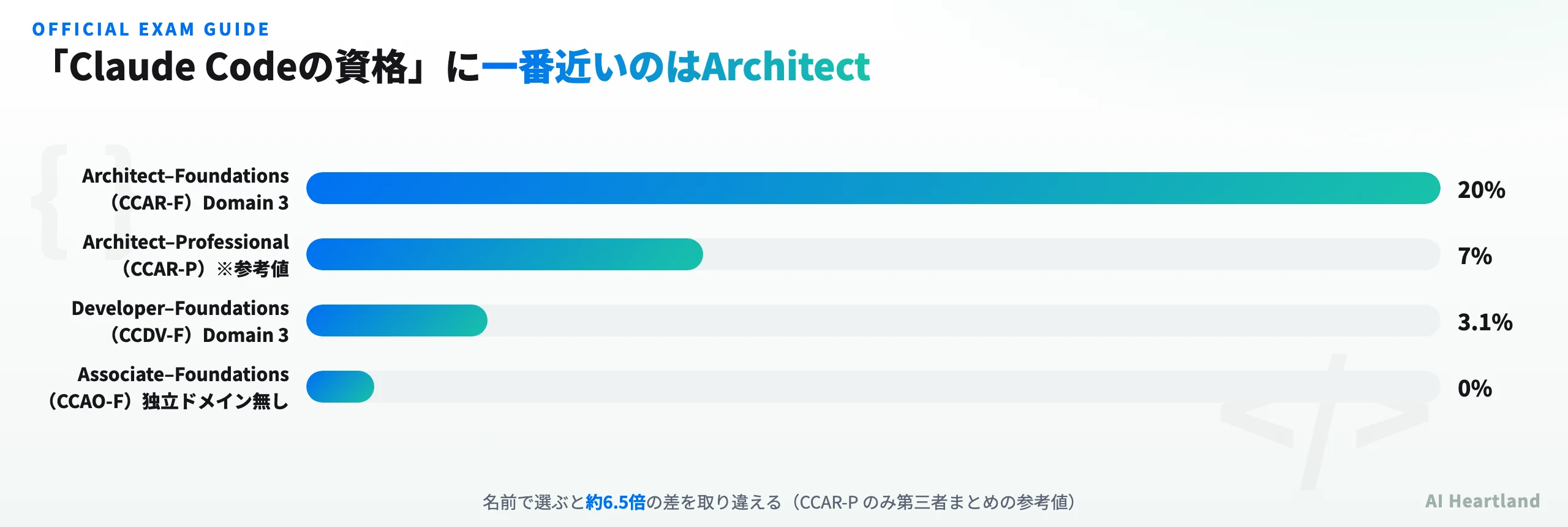 Claude Codeの出題比率を4試験で比較した横棒グラフ。Architect–Foundations（CCAR-F）Domain 3が20%、Architect–Professional（CCAR-P）が7%（参考値）、Developer–Foundations（CCDV-F）Domain 3が3.1%、Associate–Foundations（CCAO-F）は独立ドメイン無しで0%