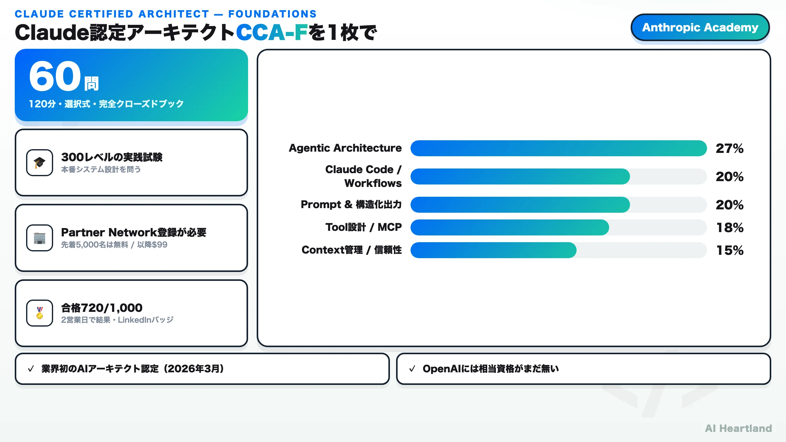 Claude認定アーキテクト（CCA-F）を1枚に要約したダッシュボード。60問120分の完全クローズドブック、300レベルの実践試験、Partner Network登録が必要（先着5,000名無料/以降99ドル）、合格720/1,000、出題ドメイン比率（Agentic Architecture 27%・Claude Code 20%・Prompt 20%・Tool/MCP 18%・Context 15%）を示す