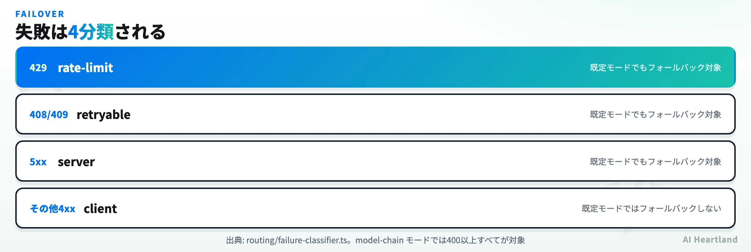 CCRの失敗分類。429はrate-limit、408と409はretryable、5xxはserver、その他4xxはclientで既定モードではフォールバックしない