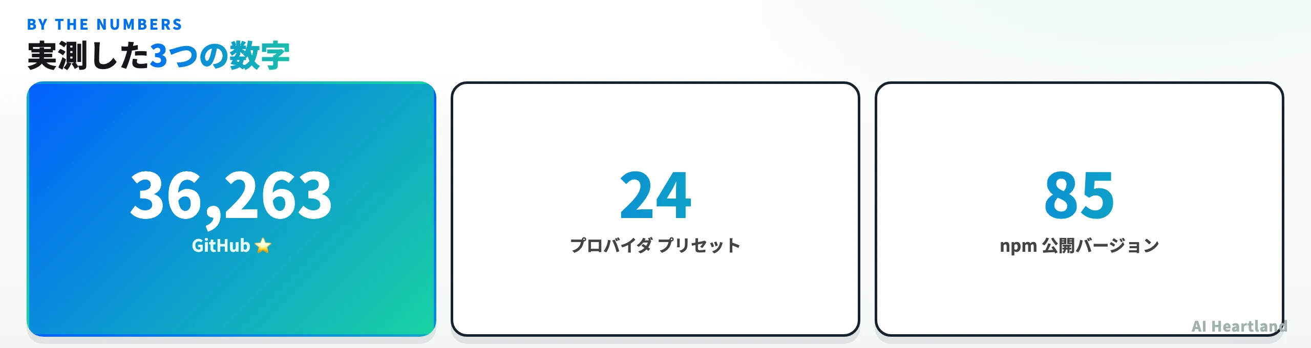 CCRの実測値。GitHubスター36,263、プロバイダプリセット24種、npm公開バージョン85本