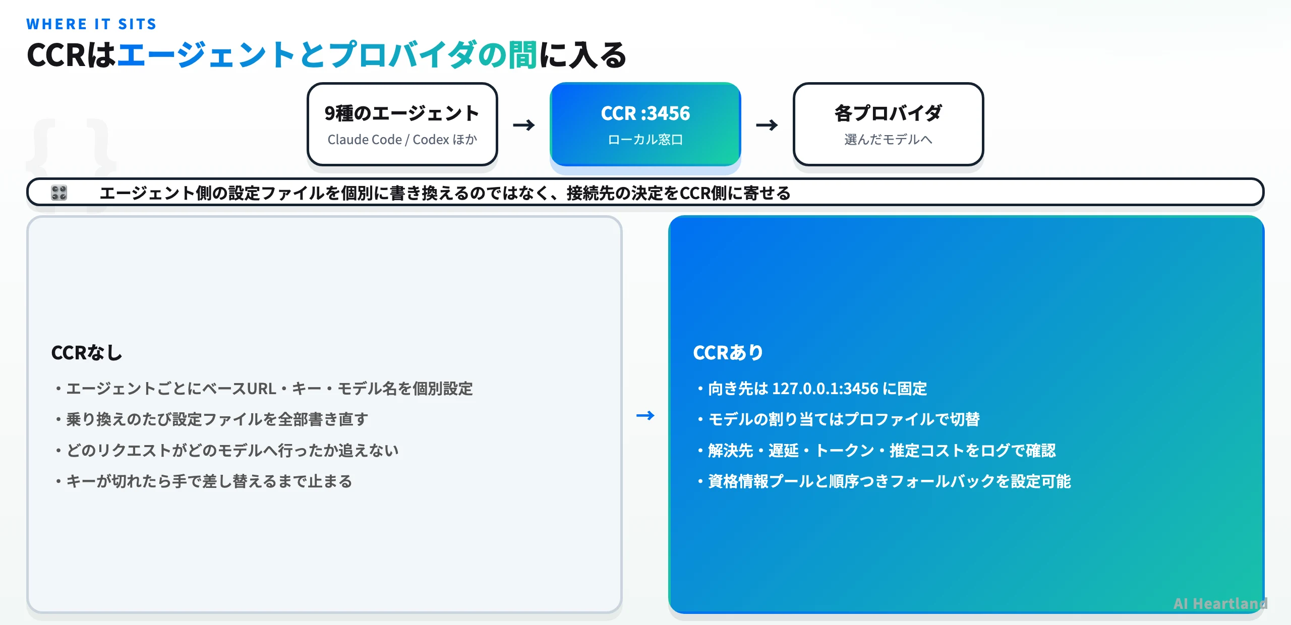 CCRの位置づけを示す図。9種のエージェントからCCR（ポート3456）を経て各プロバイダへ流れる構成と、CCRなし・CCRありの運用比較