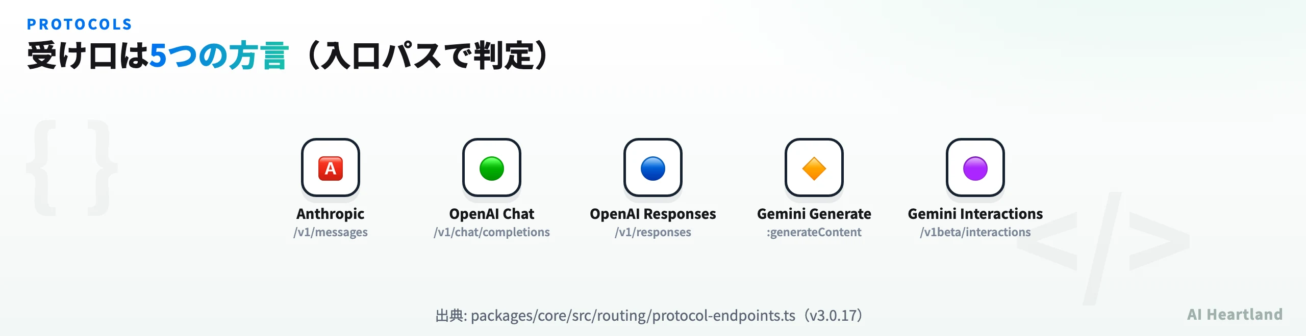 CCRが判定する5つのプロトコル。Anthropic Messages、OpenAI Chat Completions、OpenAI Responses、Gemini generateContent、Gemini interactions