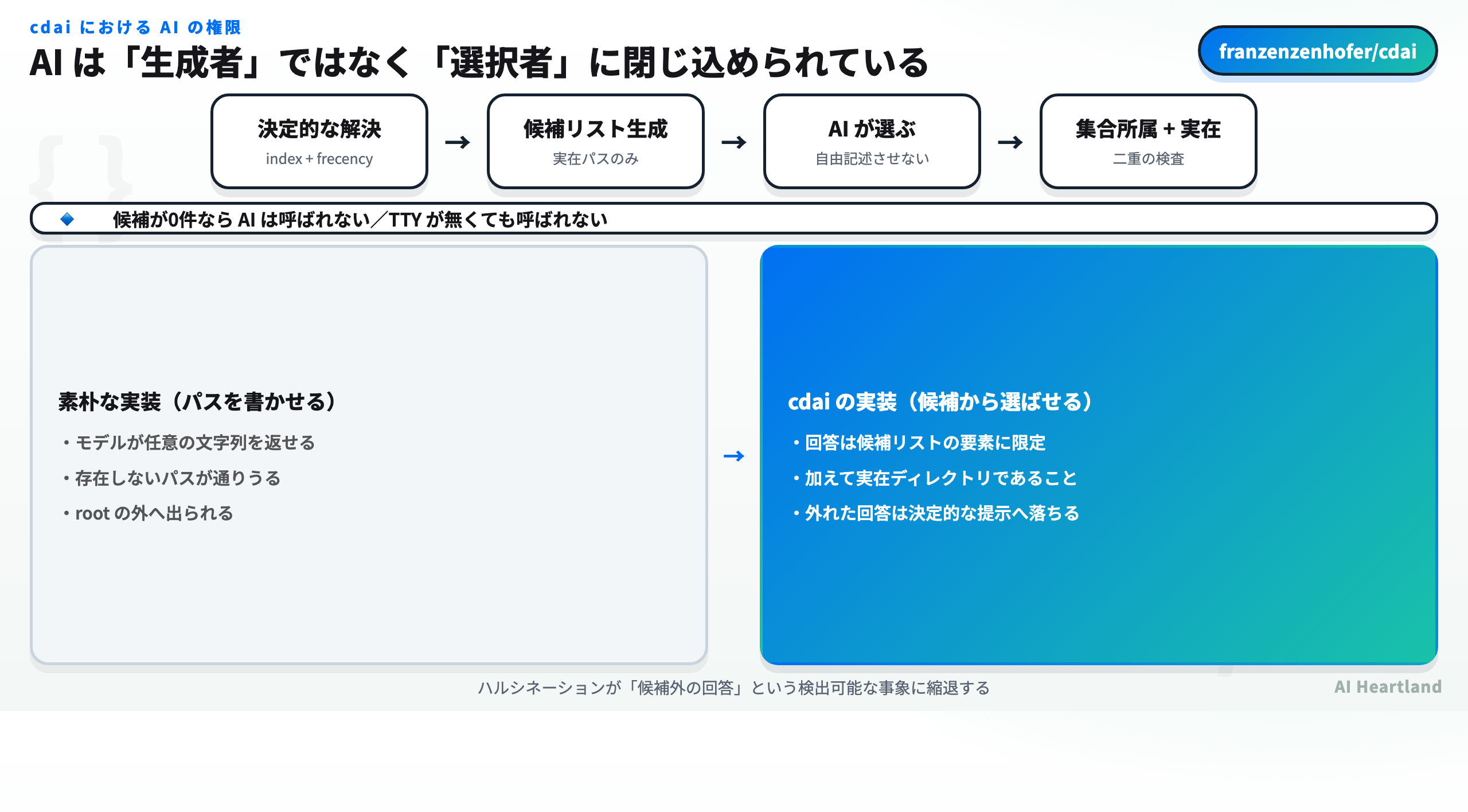 cdaiにおけるAIの位置づけ。決定的な処理が候補リストを作り、AIはその中から選ぶだけで、候補外の回答は集合所属の検査で棄却される