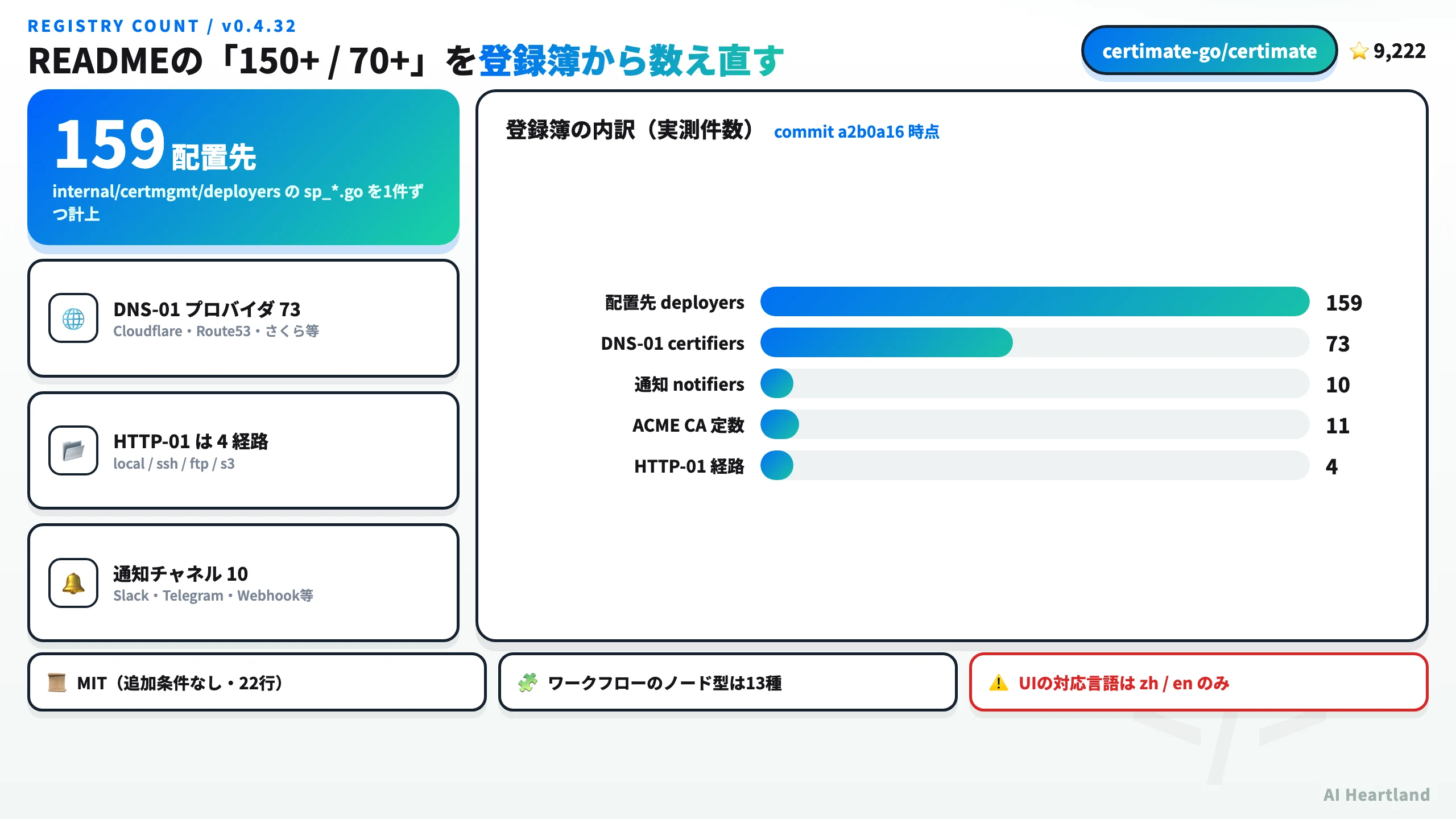 Certimateの登録簿を実測した内訳。配置先159・DNS-01が73・通知10・ACME CA定数11・HTTP-01経路4