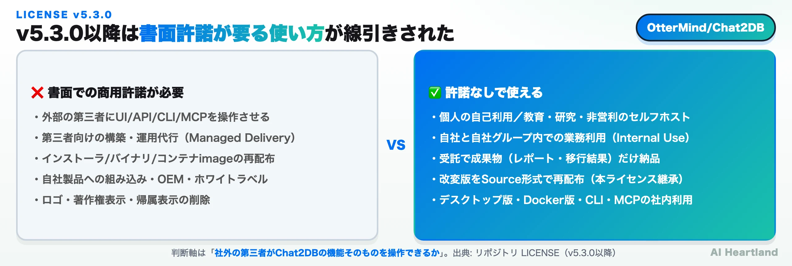Chat2DB v5.3.0以降のライセンス条件を左右に分けた比較図。左は書面での商用許諾が必要な使い方、右は許諾なしで使える使い方を列挙している