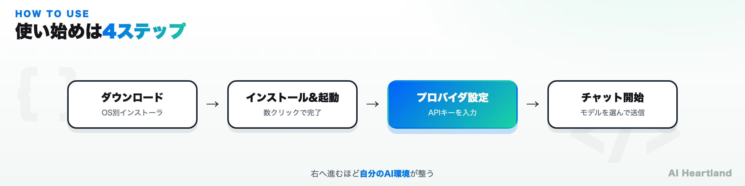 Chatboxの使い方4ステップ。ダウンロード、インストールと起動、プロバイダ設定（APIキー入力）、チャット開始