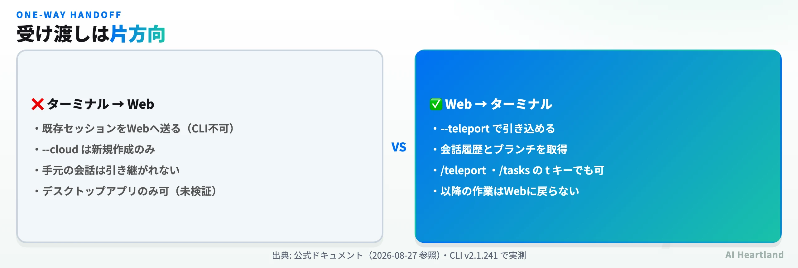 Claude Code Webとターミナルの受け渡しを示す図。--cloudは新しいクラウドセッションを作るのみ、--teleportはクラウドからターミナルへ引き込む一方向であり、既存のターミナルセッションをWebへ送ることはCLIからはできないことを示す。