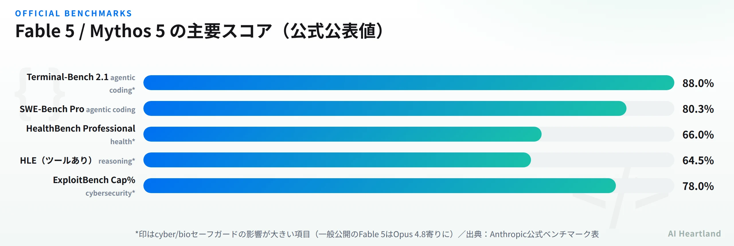 Claude Fable 5/Mythos 5の主要ベンチマーク：Terminal-Bench 2.1 88.0%、SWE-Bench Pro 80.3%、HealthBench Professional 66.0%、HLE(ツールあり)64.5%、ExploitBench 78.0%