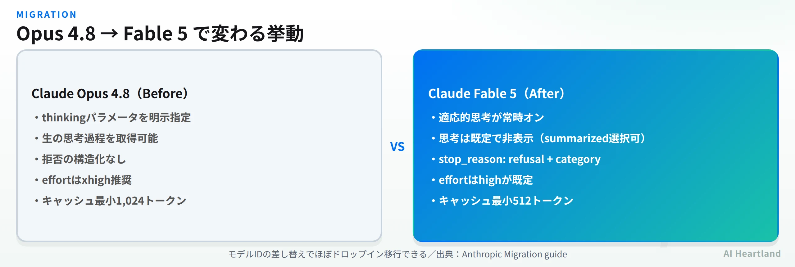 Opus 4.8からFable 5への挙動差：thinking明示指定→適応的思考が常時オン、生の思考過程取得可能→既定非表示、拒否の構造化なし→stop_reason:refusal、effort xhigh推奨→highが既定、キャッシュ最小1024トークン→512トークン