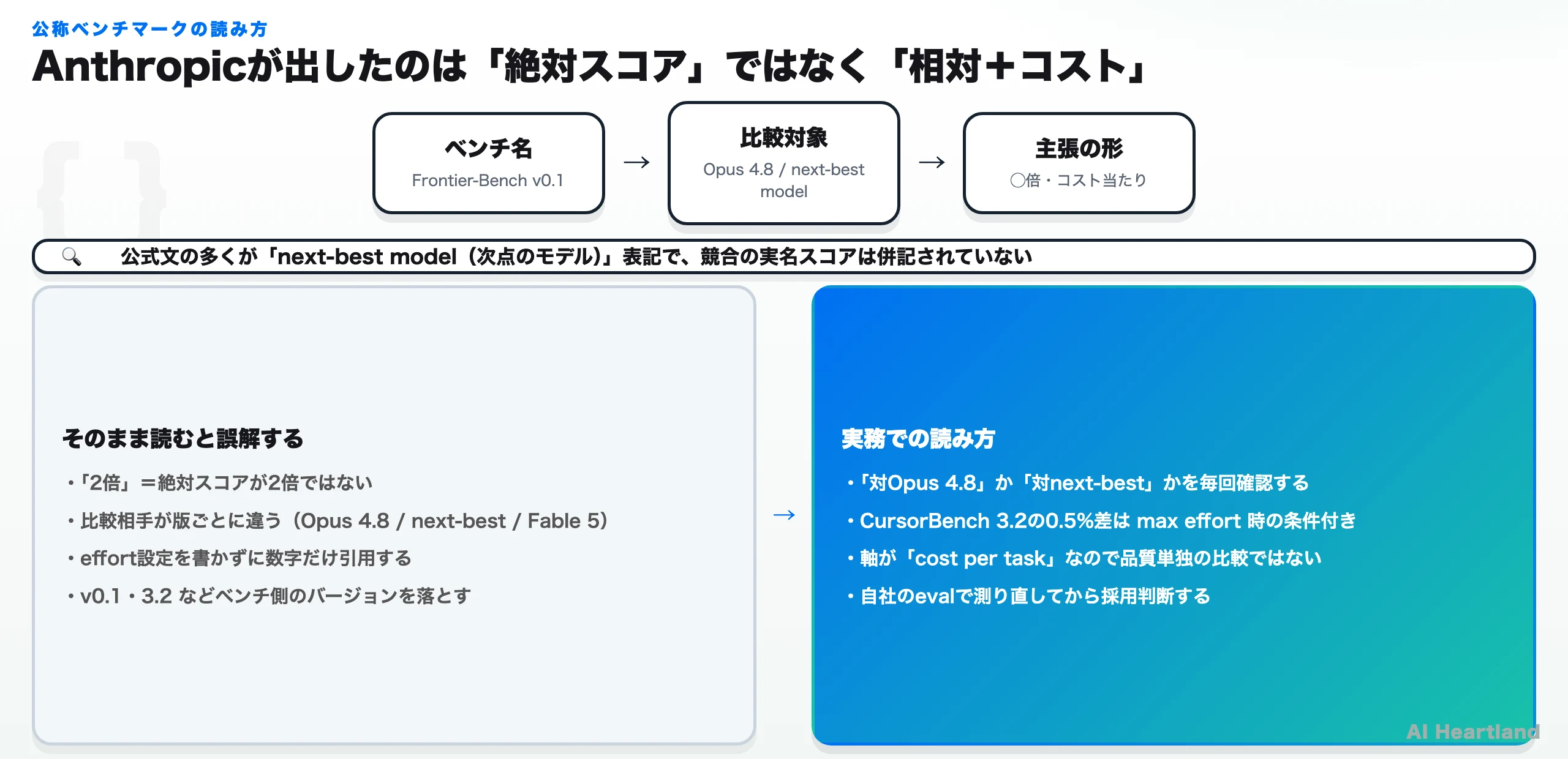 公称ベンチマークの読み方。ベンチ名・比較対象・主張の形の3段。そのまま読むと誤解する点と、実務での読み方の対比