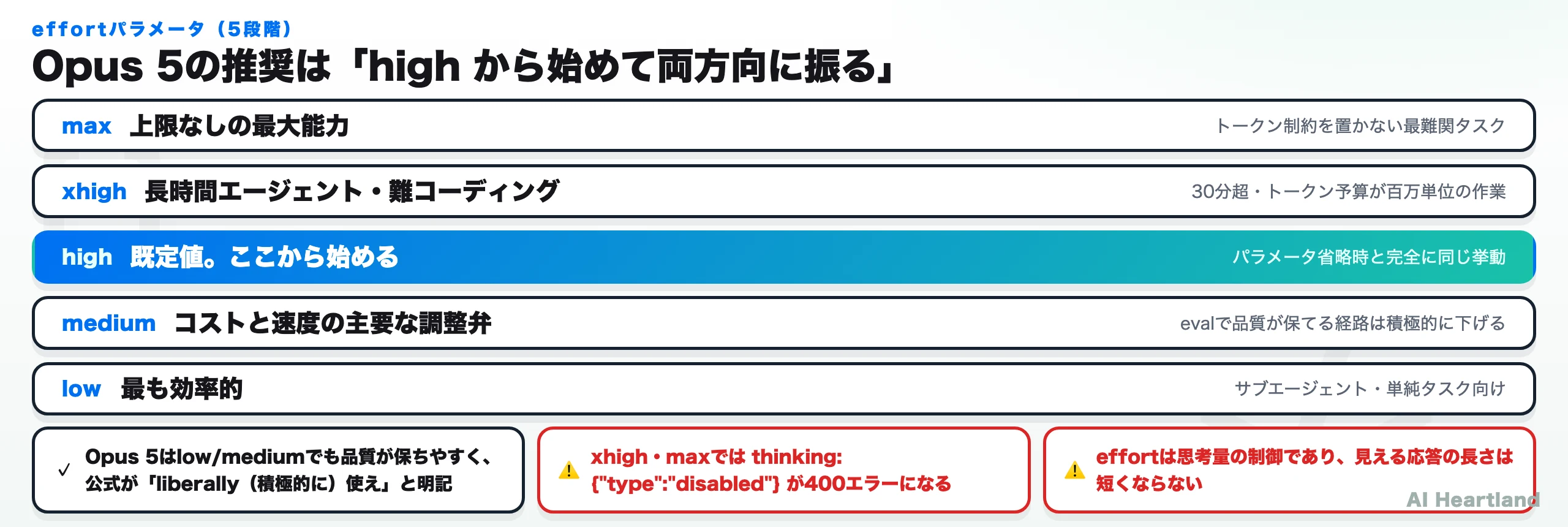effortパラメータの5段階。max・xhigh・high（既定）・medium・lowの各段の用途と、Opus 5での推奨