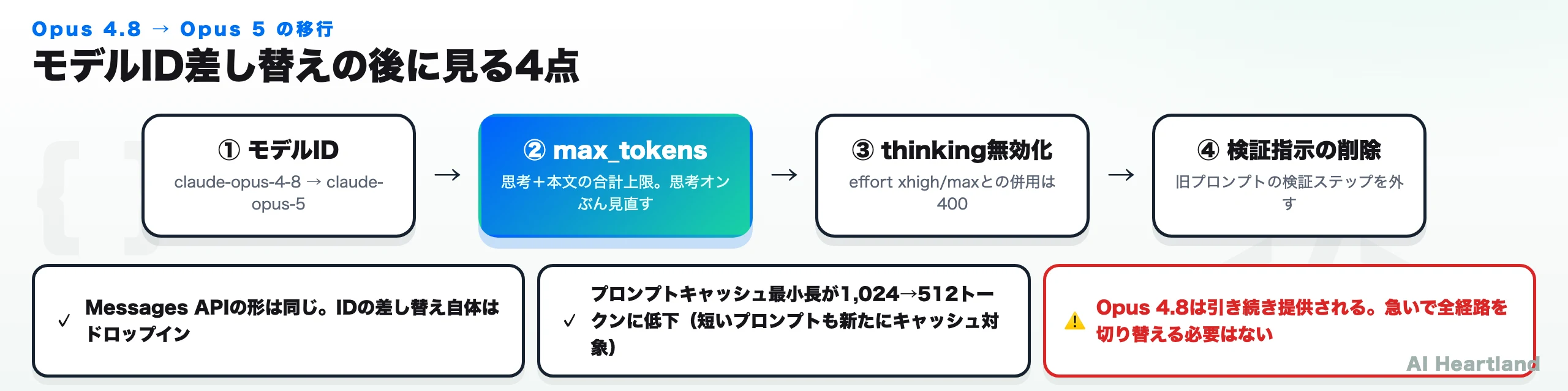 Opus 4.8からOpus 5への移行手順。モデルID差し替え、max_tokens見直し、thinking無効化とeffortの併用制限、検証指示の削除の4点