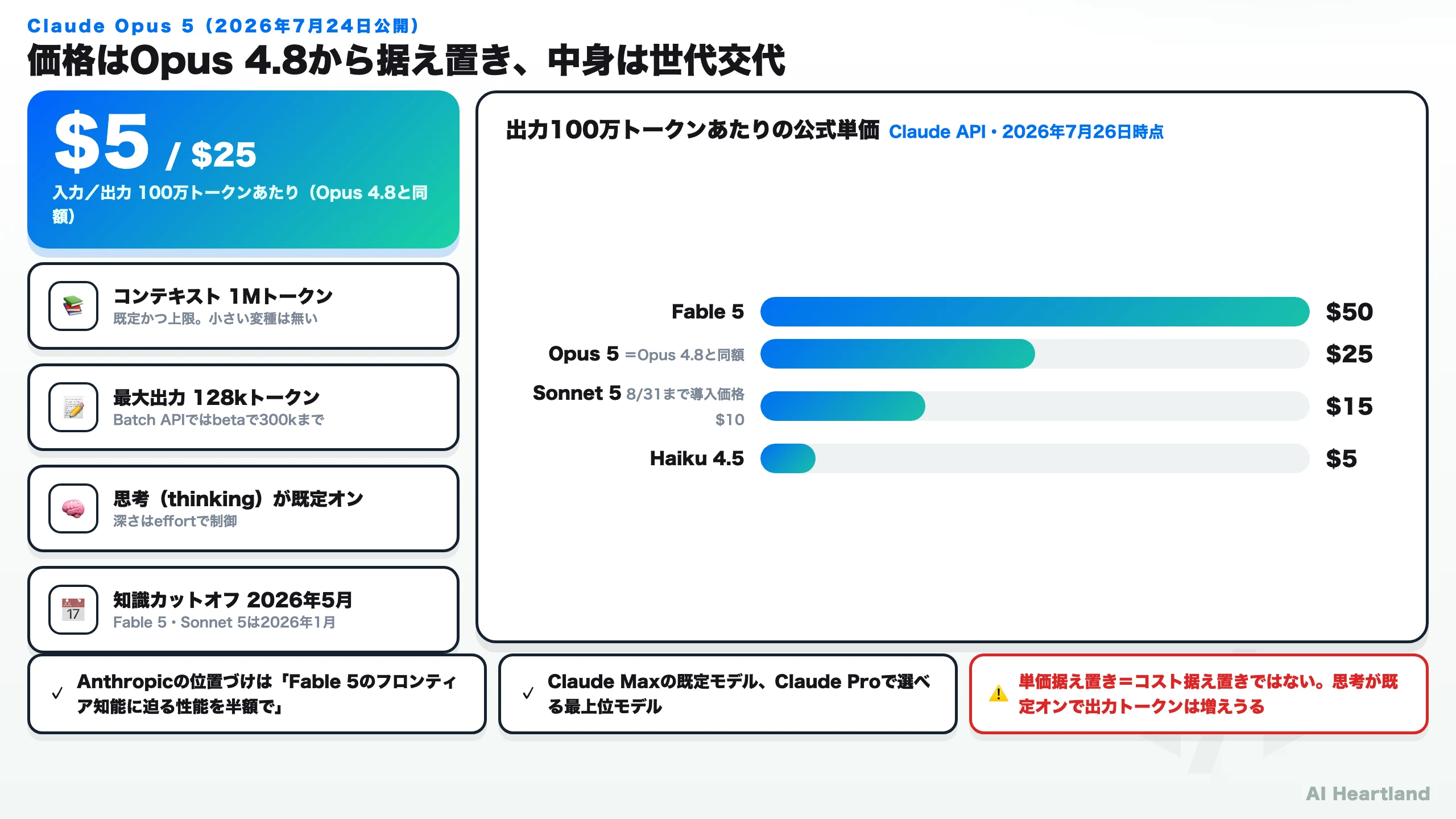 Claude Opus 5の位置づけ。入力$5／出力$25はOpus 4.8と同額、コンテキスト1Mトークン、最大出力128k、思考が既定オン、知識カットオフ2026年5月。出力単価はFable 5 $50、Opus 5 $25、Sonnet 5 $15、Haiku 4.5 $5