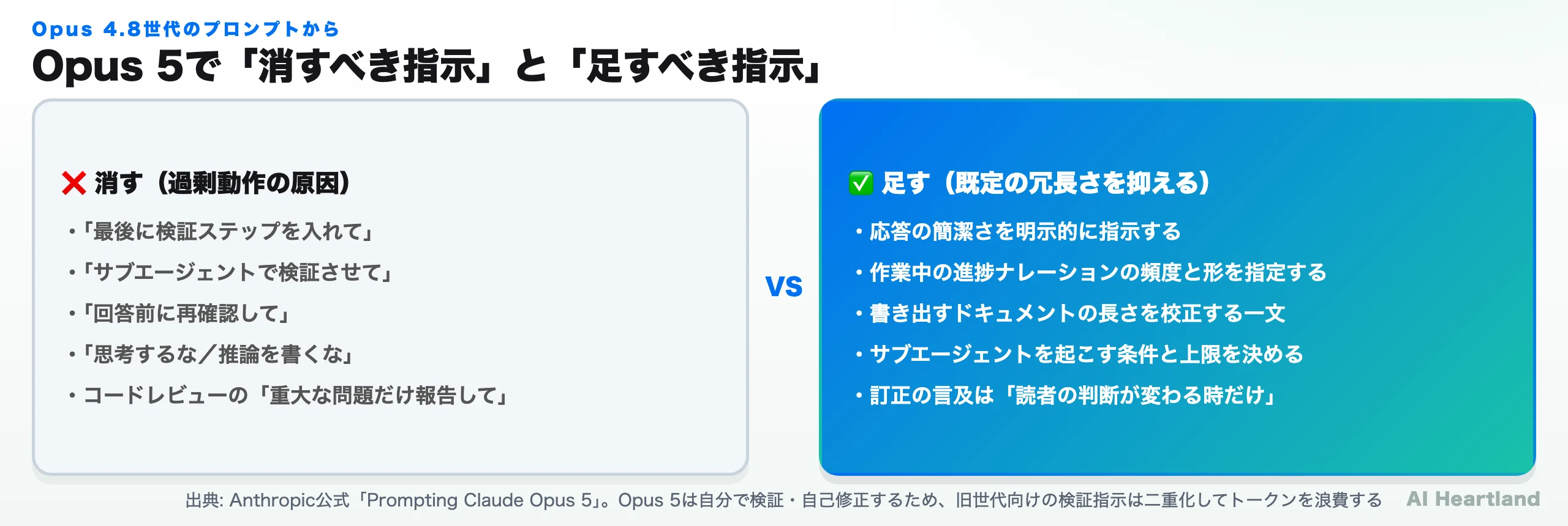 Opus 5でプロンプトから消すべき指示と足すべき指示の対比。検証指示・再確認指示・思考禁止指示を消し、簡潔さ・ナレーション頻度・委譲上限の指示を足す