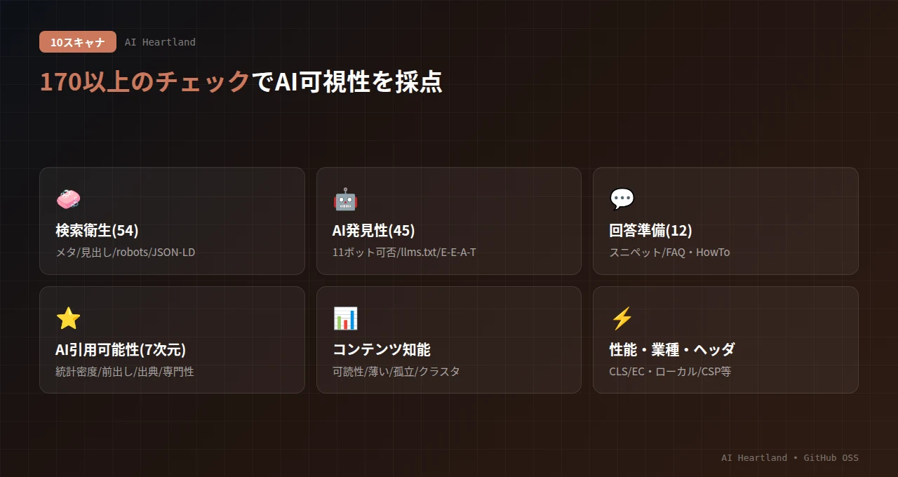 claude-rankの10スキャナ：検索衛生・AI発見性・回答準備・AI引用可能性スコア・コンテンツ知能・キーワードクラスタ・コンテンツブリーフ・性能とモバイル・業種別・セキュリティヘッダ