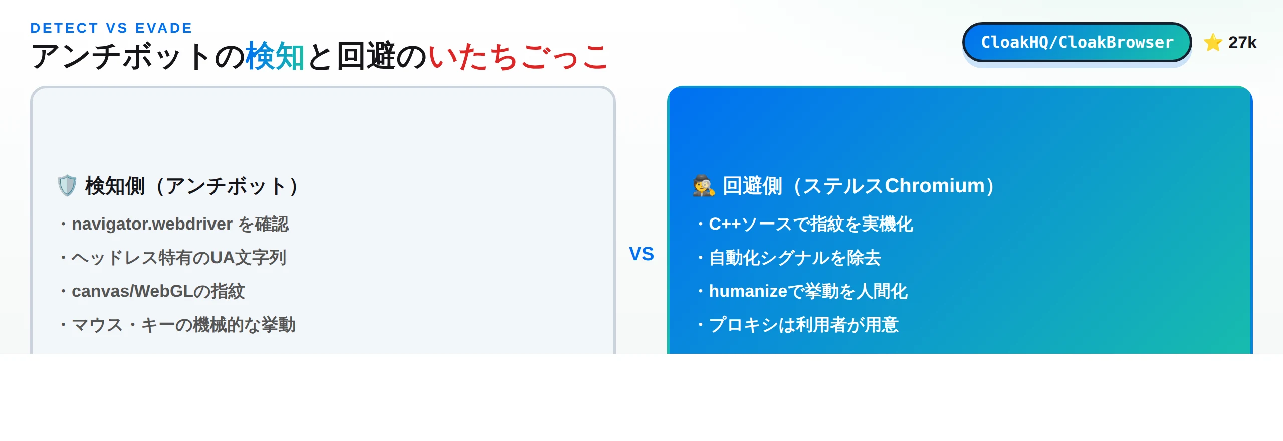 アンチボットの検知と回避のいたちごっこ。検知側はwebdriverやUA・指紋・挙動を見て、回避側はC++ソース改変・humanize等で対抗する構図