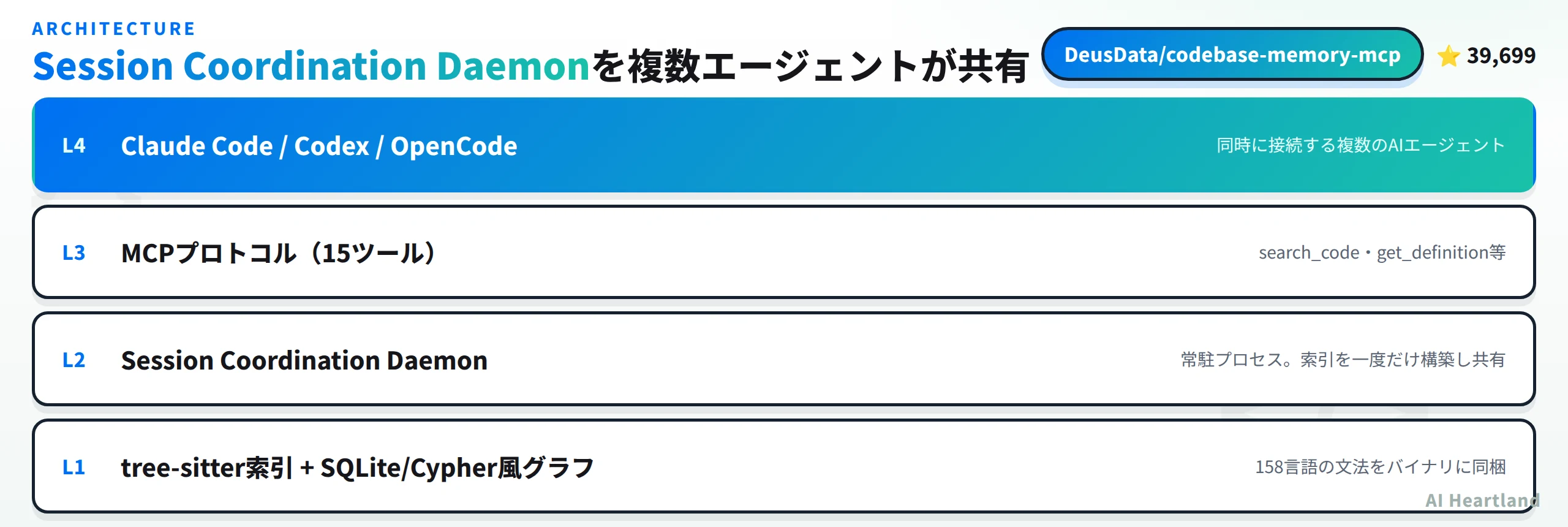 codebase-memory-mcpの4層アーキテクチャ図。tree-sitter索引の上にDaemon、MCPプロトコル、複数エージェントが重なる構成
