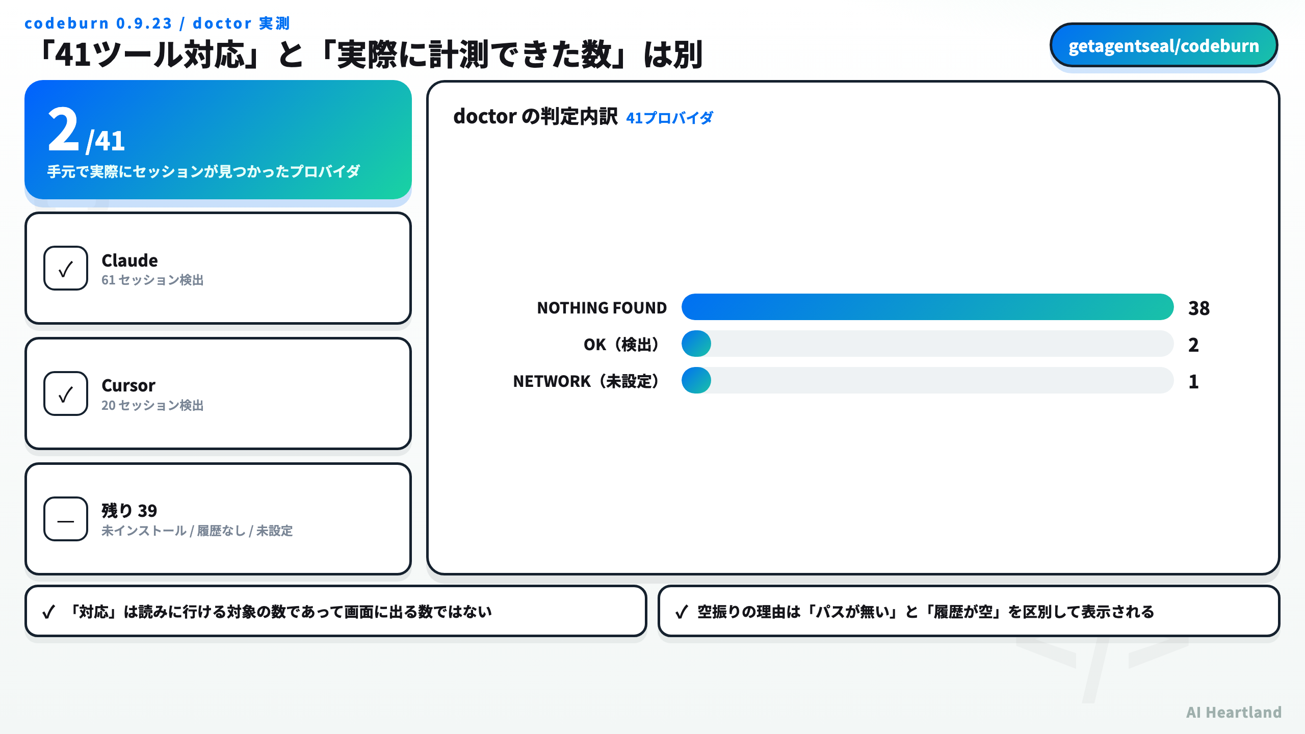 codeburnの対応41ツールに対し、実測環境で実際にセッションが見つかったのは2つだけだった。Claude 61セッションとCursor 20セッションが検出され、38ツールはNOTHING FOUND、1ツールはAPIキー未設定だった