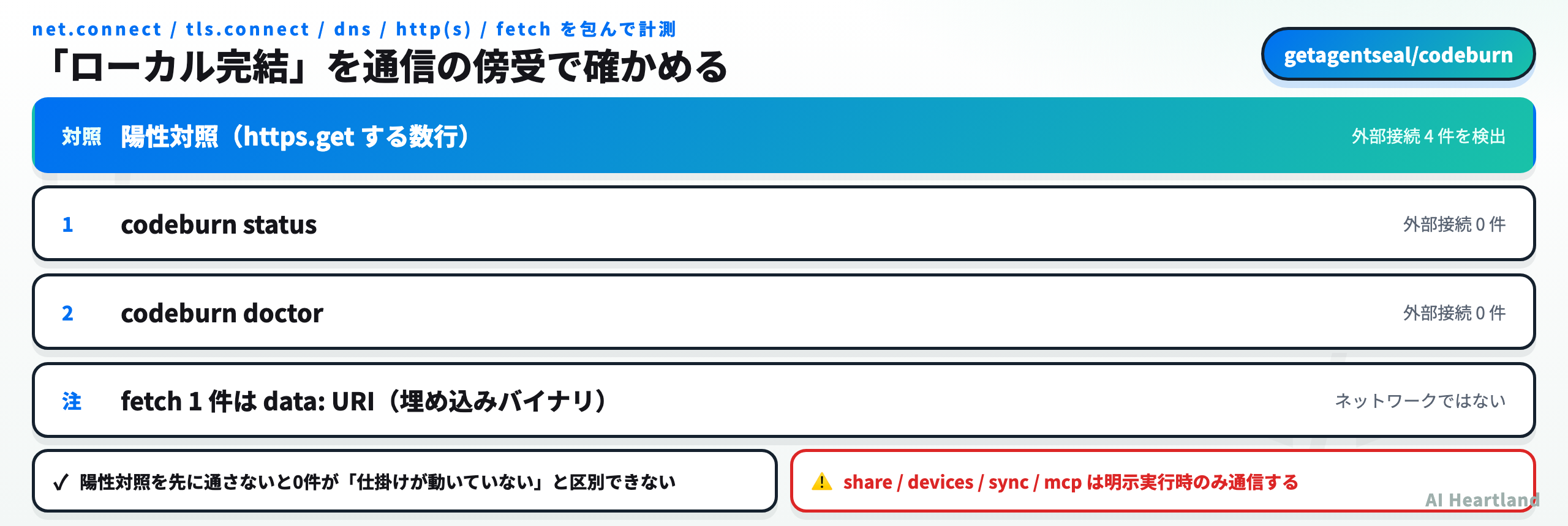 codeburnの通信検証結果。陽性対照では4件の外部接続試行を検出し、status と doctor ではいずれも0件だった。fetchの1件はデータURIでネットワークへは出ない