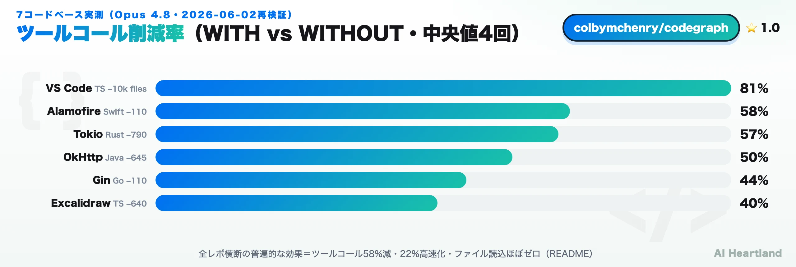 7コードベースのツールコール削減率を横棒グラフで示した図。VS Code 81%、Alamofire 58%、Tokio 57%、OkHttp 50%、Gin 44%、Excalidraw 40%